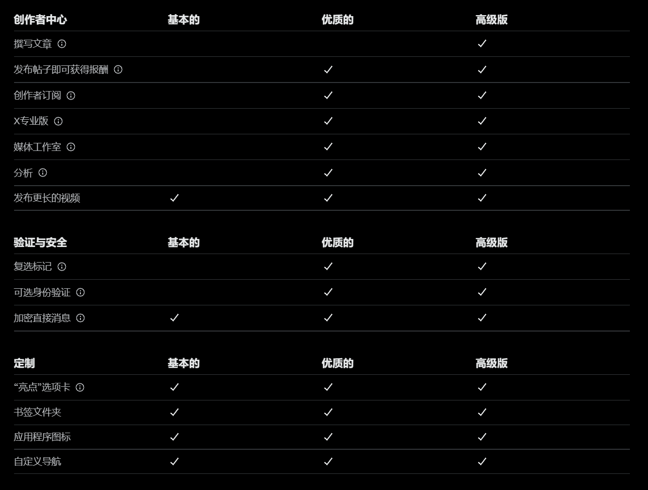 推特会员代充值|全网最安全|正规白卡|非常安全|真人客服代充值|推特Blue|Twitter  Premium  X