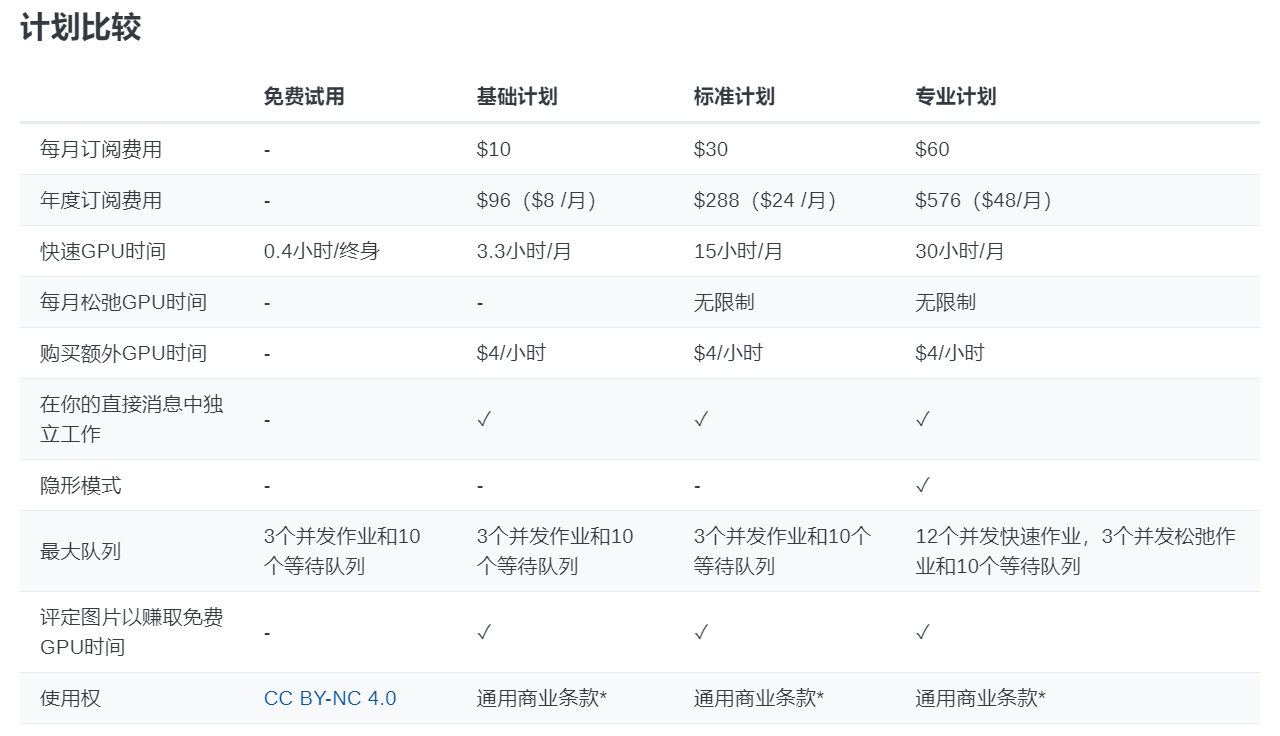 Midjourney Plus 会员成品号 30$|60$